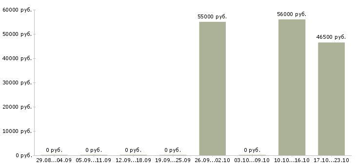 Вакансии сортировщик одежды в Екатеринбурге - Медиана зарплат сортировщик одежды в Екатеринбурге за 2 месяца
