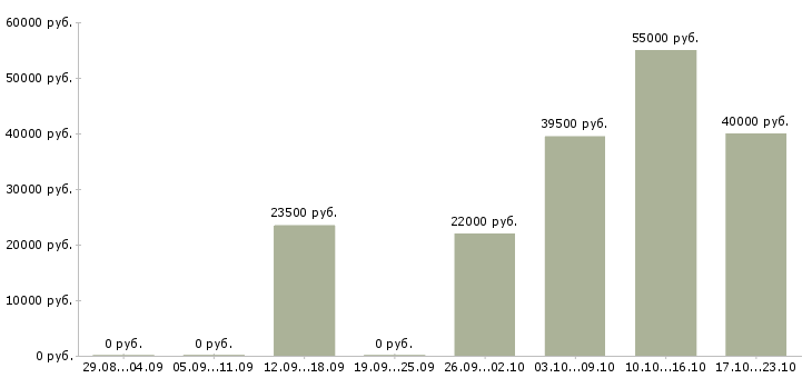Вакансии сотрудник по работе с кадрами в Иркутске - Медиана зарплат сотрудник по работе с кадрами в Иркутске за 2 месяца