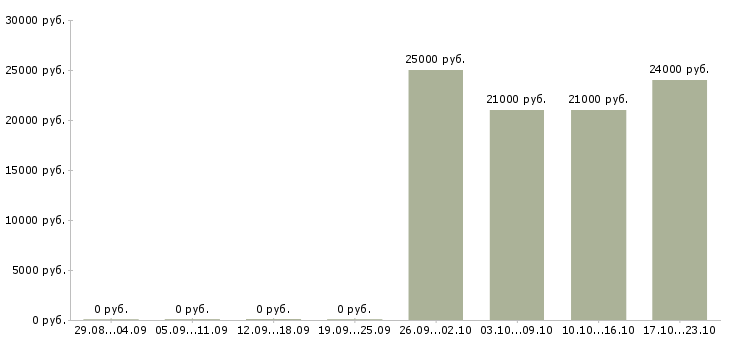 Вакансии специалист общего отдела в Твери - Медиана зарплат специалист общего отдела в Твери за 2 месяца