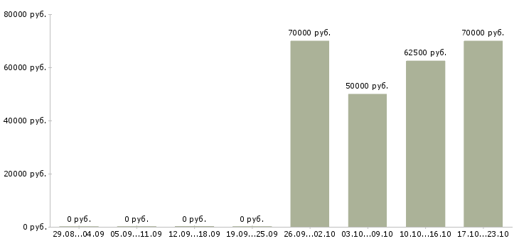 Вакансии специалист по заключению договоров в Химках - Медиана зарплат специалист по заключению договоров в Химках за 2 месяца