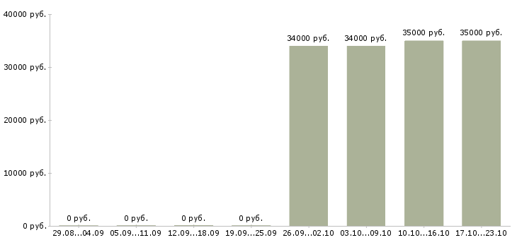 Вакансии специалист по продажам в мтс Санкт-петербург - Медиана зарплат специалист по продажам в мтс Санкт-петербург за 2 месяца