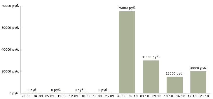 Вакансии специалист по работе с людьми в Твери - Медиана зарплат специалист по работе с людьми в Твери за 2 месяца