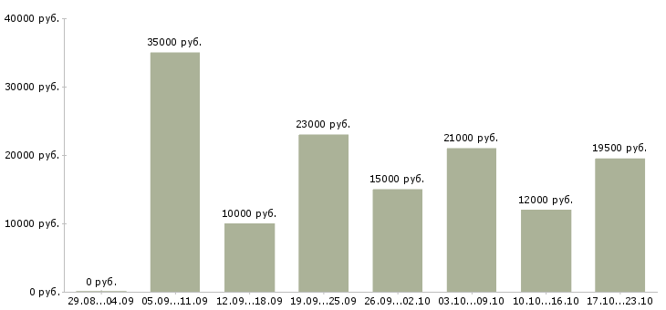 Вакансии срочно требуются сотрудники в Иркутске - Медиана зарплат срочно требуются сотрудники в Иркутске за 2 месяца