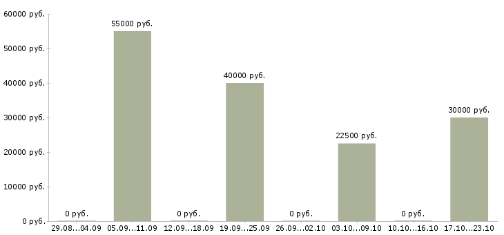 Вакансии техник видеонаблюдения Нижний новгород - Медиана зарплат техник видеонаблюдения Нижний новгород за 2 месяца