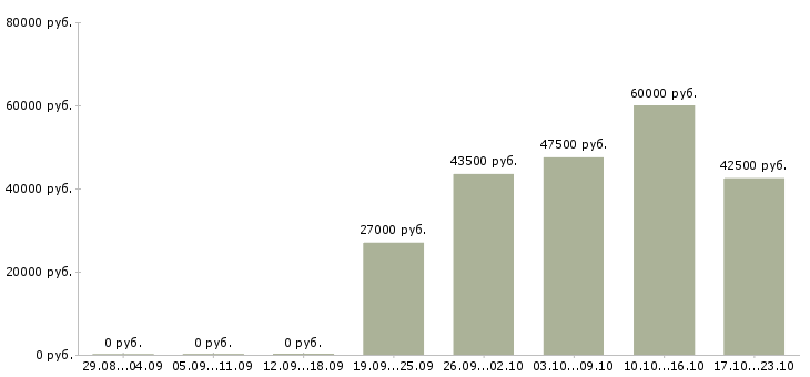 Вакансии токарь 3 разряда в Екатеринбурге - Медиана зарплат токарь 3 разряда в Екатеринбурге за 2 месяца