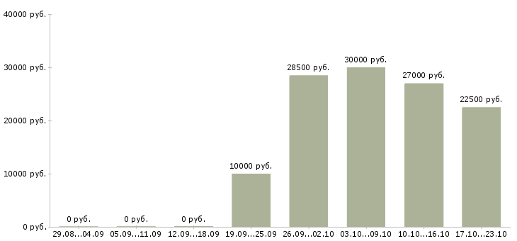 Вакансии требуются удаленные менеджеры в Тамбове - Медиана зарплат требуются удаленные менеджеры в Тамбове за 2 месяца