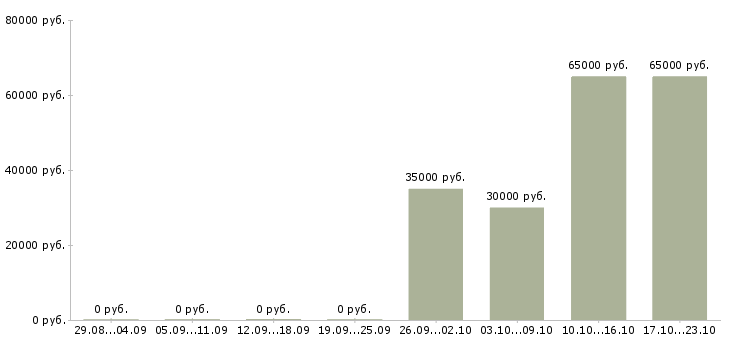 Вакансии упаковщики товаров Мордовия - Медиана зарплат упаковщики товаров Мордовия за 2 месяца