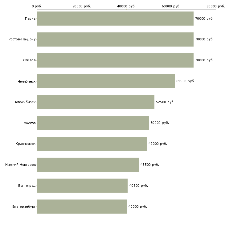 Поиск работы водитель категории e-Медиана зарплаты для вакансии «водитель категории e» в других городах