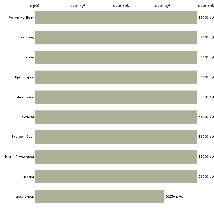 Поиск работы контролер по режиму-Медиана зарплаты для вакансии «контролер по режиму» в других городах
