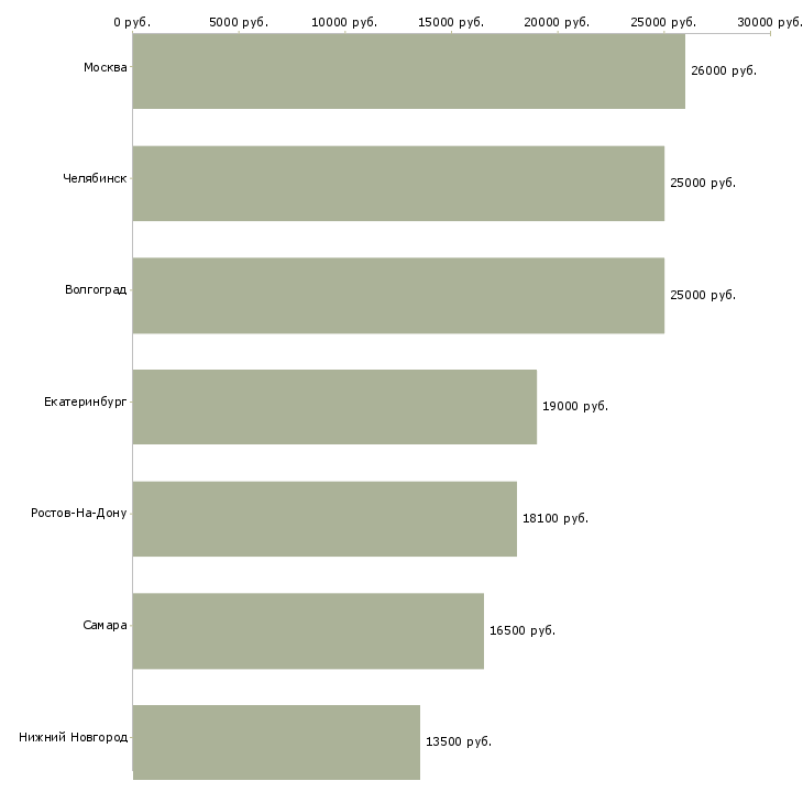 Поиск работы охранник в тц-Медиана зарплаты для вакансии «охранник в тц» в других городах