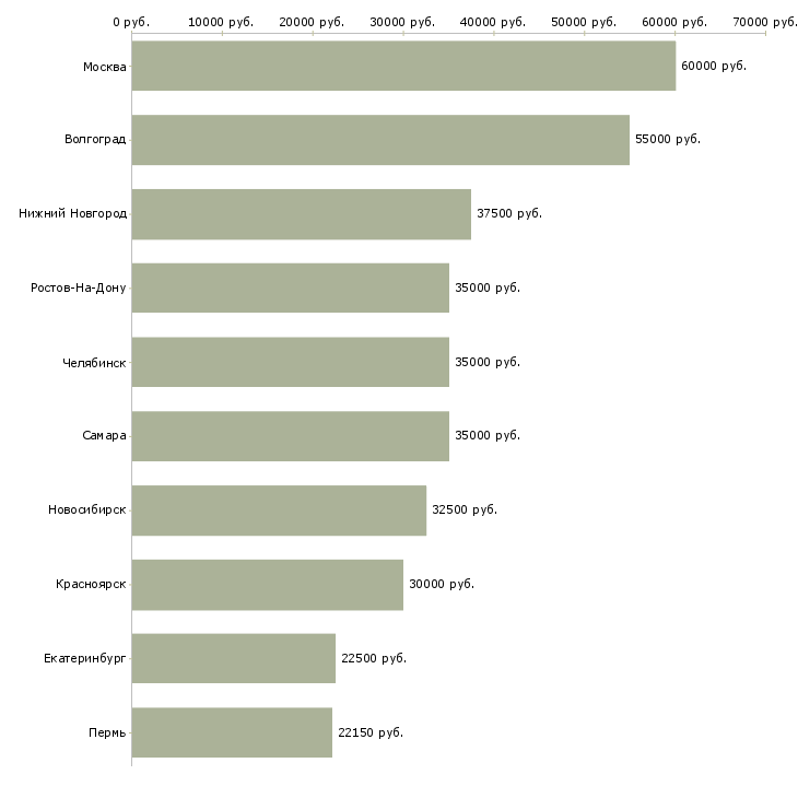 Поиск работы персонал кухни-Медиана зарплаты для вакансии «персонал кухни» в других городах