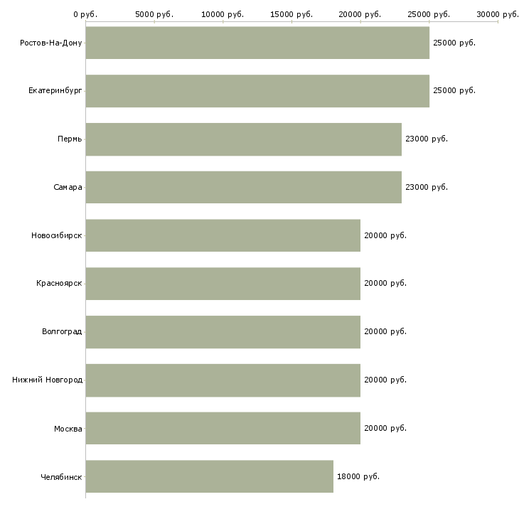Поиск работы работаем не выходя из дома-Медиана зарплаты для вакансии «работаем не выходя из дома» в других городах