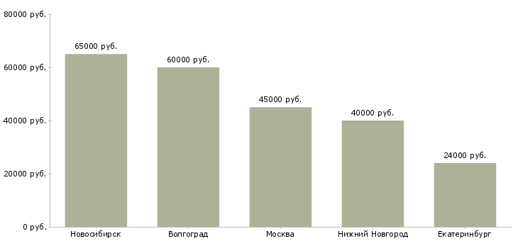 Поиск работы специалист по вентиляции и кондиционированию-Медиана зарплаты для вакансии «специалист по вентиляции и кондиционированию» в других городах