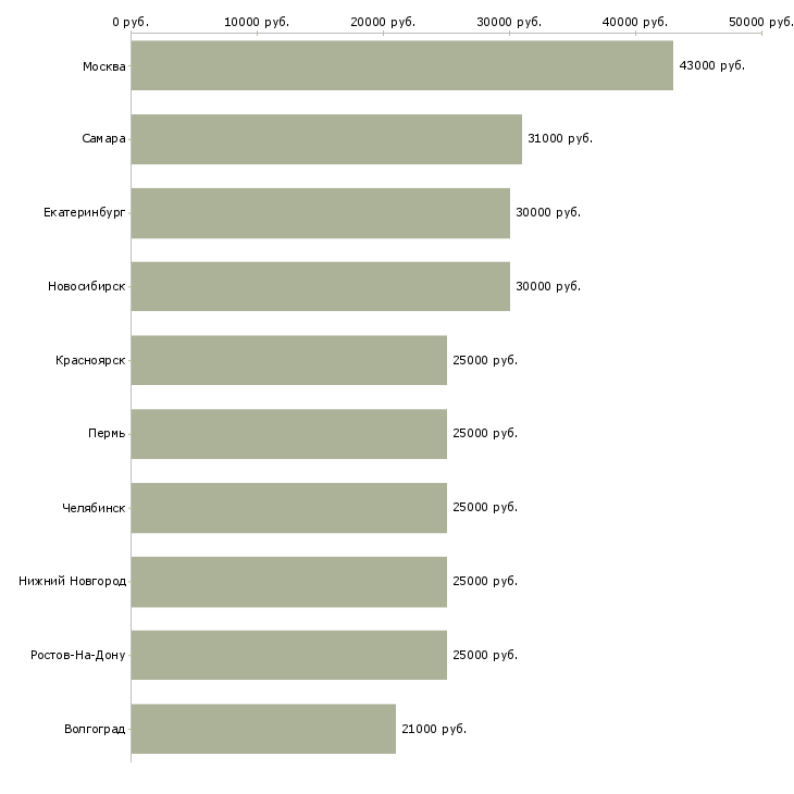 Поиск работы техник видеонаблюдения-Медиана зарплаты для вакансии «техник видеонаблюдения» в других городах