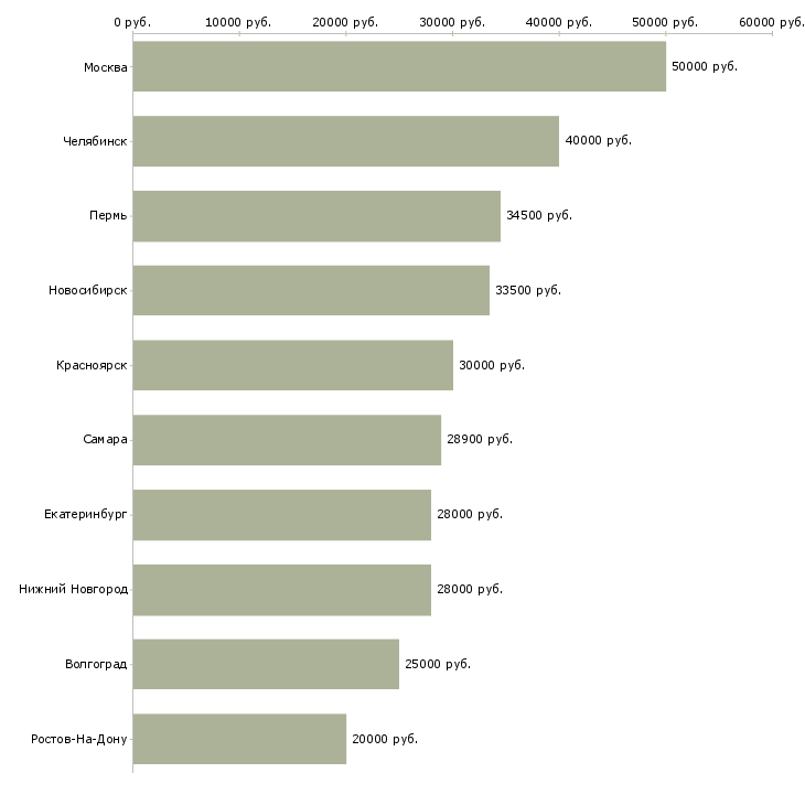 Поиск работы технолог одежды-Медиана зарплаты для вакансии «технолог одежды» в других городах