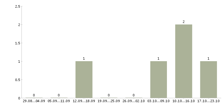 Работа менеджер сетевого бизнеса Башкортостан - Число вакансий Башкортостан по специальности менеджер сетевого бизнеса за 2 месяца