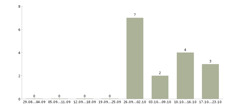 Работа руководитель международного направления Башкортостан - Число вакансий Башкортостан по специальности руководитель международного направления за 2 месяца