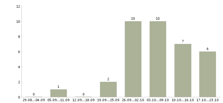 Работа удаленный сотрудник на дому Кабардино-балкария - Число вакансий Кабардино-балкария по специальности удаленный сотрудник на дому за 2 месяца