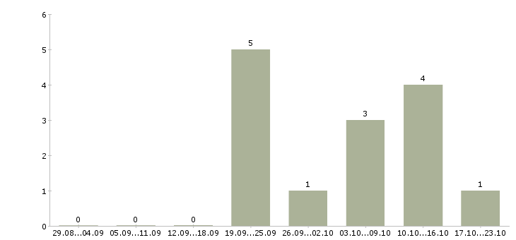 Работа интернет менеджер по рекламе Марий эл - Число вакансий Марий эл по специальности интернет менеджер по рекламе за 2 месяца
