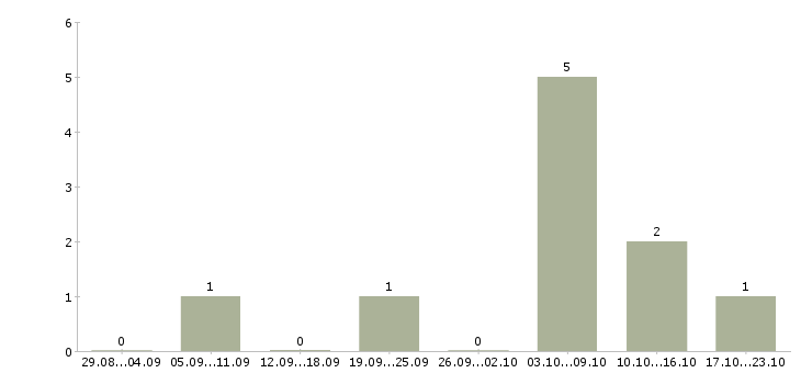 Работа техник видеонаблюдения Нижний новгород - Число вакансий Нижний новгород по специальности техник видеонаблюдения за 2 месяца