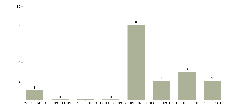 Работа администратор сайта на дому Санкт-петербург - Число вакансий Санкт-петербург по специальности администратор сайта на дому за 2 месяца