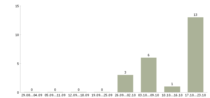 Работа дежурный охранник Санкт-петербург - Число вакансий Санкт-петербург по специальности дежурный охранник за 2 месяца