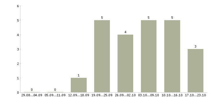 Работа активным пенсионерам Татарстан - Число вакансий Татарстан по специальности активным пенсионерам за 2 месяца
