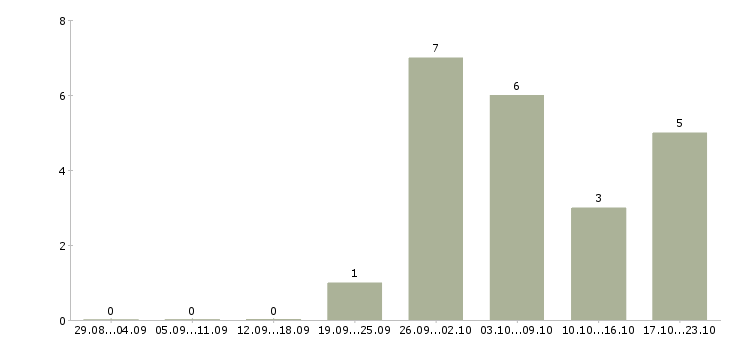 Работа водитель категории с e Татарстан - Число вакансий Татарстан по специальности водитель категории с e за 2 месяца