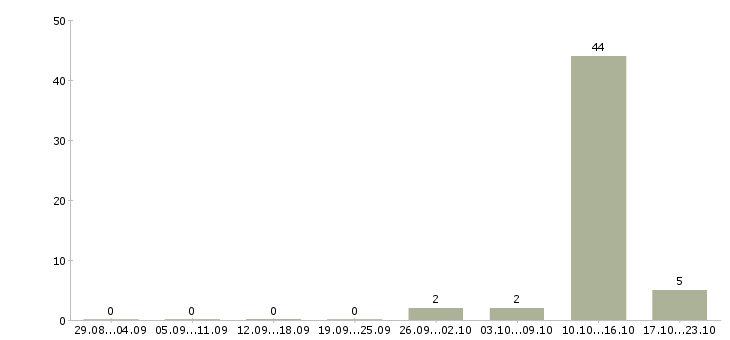 Работа оператор call центра на дому Татарстан - Число вакансий Татарстан по специальности оператор call центра на дому за 2 месяца
