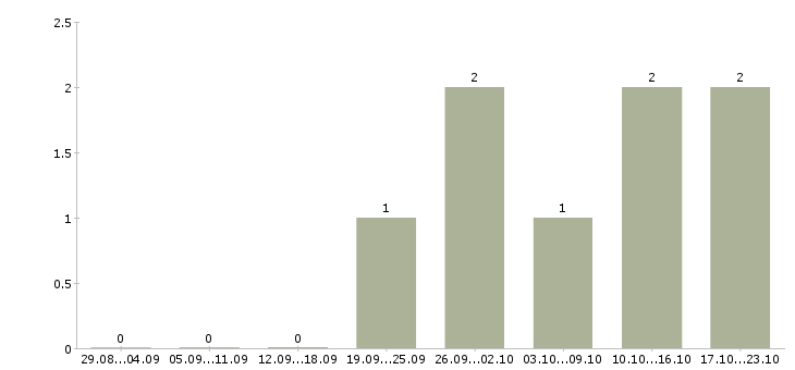 Работа руководитель оптового отдела Татарстан - Число вакансий Татарстан по специальности руководитель оптового отдела за 2 месяца
