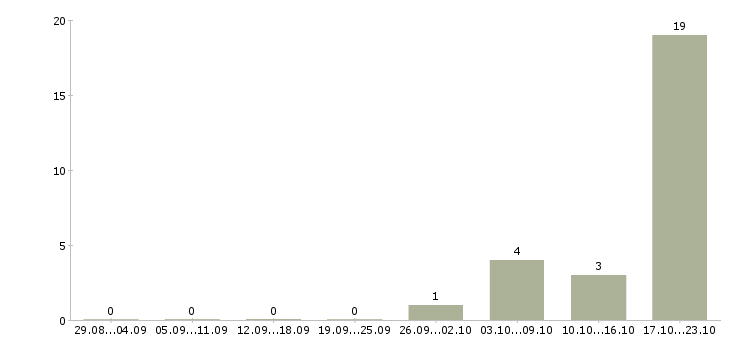 Работа специалист по продажам в мтс Татарстан - Число вакансий Татарстан по специальности специалист по продажам в мтс за 2 месяца