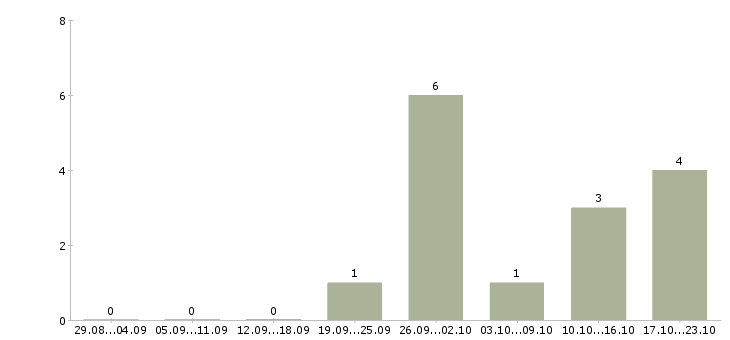 Работа менеджер по банковским продуктам Улан-удэ - Число вакансий Улан-удэ по специальности менеджер по банковским продуктам за 2 месяца