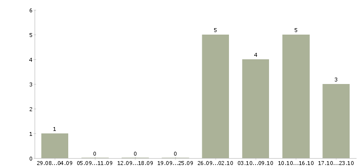 Работа консультант через интернет в Балашихе - Число вакансий в Балашихе по специальности консультант через интернет за 2 месяца