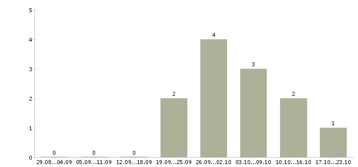 Работа руководитель финансового управления в Белгороде - Число вакансий в Белгороде по специальности руководитель финансового управления за 2 месяца