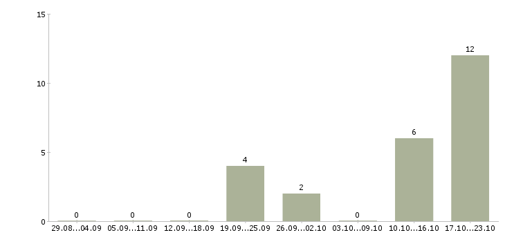 Работа оператор токарных станков с чпу в Брянске - Число вакансий в Брянске по специальности оператор токарных станков с чпу за 2 месяца