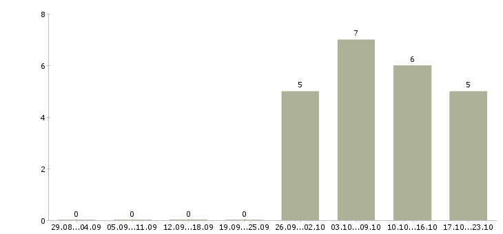 Работа консультант подработка в Владимире - Число вакансий в Владимире по специальности консультант подработка за 2 месяца