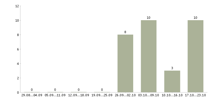 Работа менеджер в медицинский центр в Владимире - Число вакансий в Владимире по специальности менеджер в медицинский центр за 2 месяца