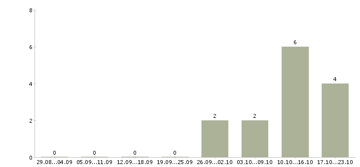 Работа руководитель группы менеджеров в Владимире - Число вакансий в Владимире по специальности руководитель группы менеджеров за 2 месяца