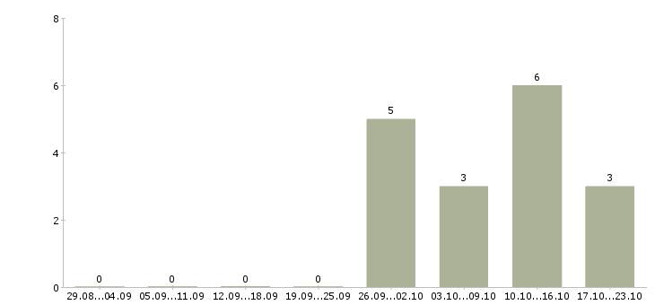 Работа технолог одежды в Волгограде - Число вакансий в Волгограде по специальности технолог одежды за 2 месяца