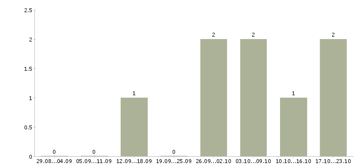 Работа менеджер по приему заказов в Вологде - Число вакансий в Вологде по специальности менеджер по приему заказов за 2 месяца