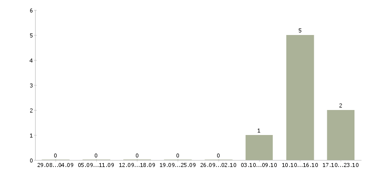 Работа мерчендайзер с автомобилем в Воронеже - Число вакансий в Воронеже по специальности мерчендайзер с автомобилем за 2 месяца