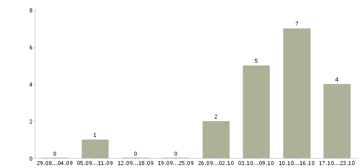 Работа срочно требуется сотрудник в Домодедово - Число вакансий в Домодедово по специальности срочно требуется сотрудник за 2 месяца