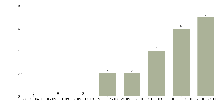 Работа менеджер по запасным частям в Екатеринбурге - Число вакансий в Екатеринбурге по специальности менеджер по запасным частям за 2 месяца