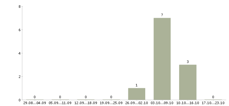 Работа директор по торговле в Ижевске - Число вакансий в Ижевске по специальности директор по торговле за 2 месяца