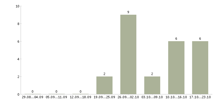 Работа компания ищет сотрудников в Иркутске - Число вакансий в Иркутске по специальности компания ищет сотрудников за 2 месяца