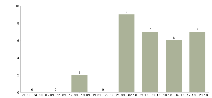 Работа сотрудник по работе с кадрами в Иркутске - Число вакансий в Иркутске по специальности сотрудник по работе с кадрами за 2 месяца