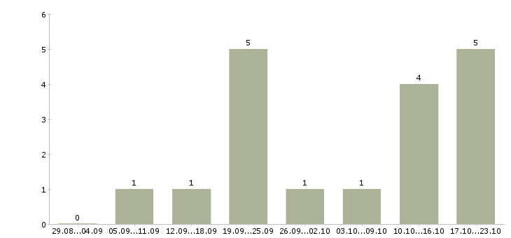 Работа срочно требуются сотрудники в Иркутске - Число вакансий в Иркутске по специальности срочно требуются сотрудники за 2 месяца