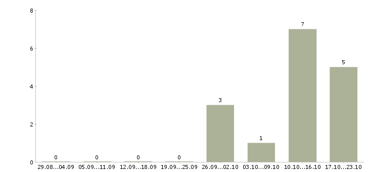 Работа руководитель информационного отдела в Казани - Число вакансий в Казани по специальности руководитель информационного отдела за 2 месяца