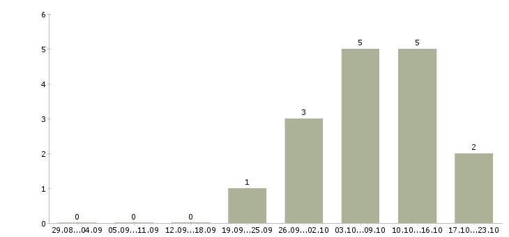 Работа менеджер входящих продаж в Калуге - Число вакансий в Калуге по специальности менеджер входящих продаж за 2 месяца