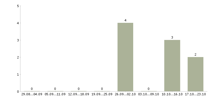 Работа менеджер по продажам в связной в Липецке - Число вакансий в Липецке по специальности менеджер по продажам в связной за 2 месяца